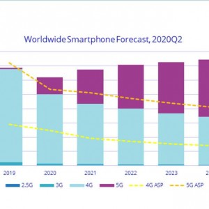 بازار جهانی موبایل ۲۰۲۲ بهبود می یابد